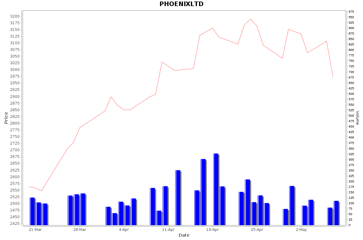 PHOENIXLTD Daily Price Chart NSE Today